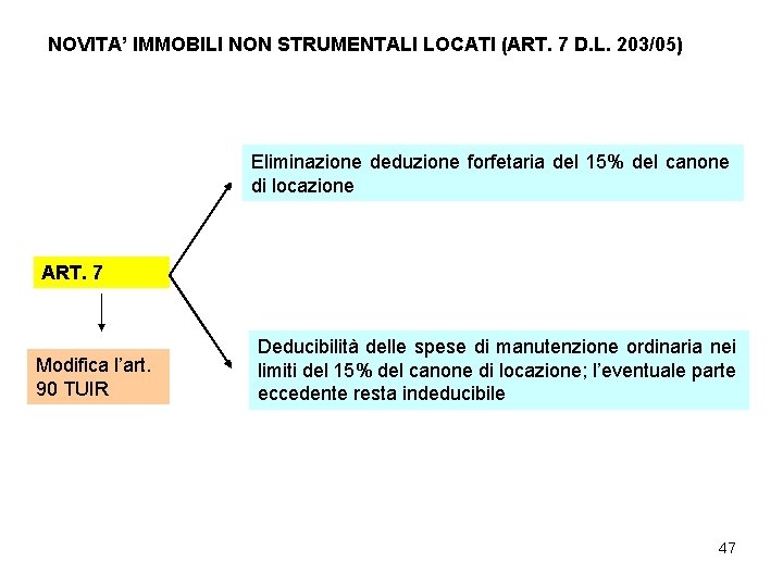 NOVITA’ IMMOBILI NON STRUMENTALI LOCATI (ART. 7 D. L. 203/05) Eliminazione deduzione forfetaria del