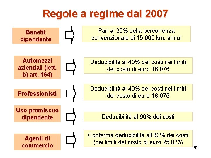 Regole a regime dal 2007 Benefit dipendente Pari al 30% della percorrenza convenzionale di