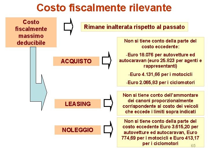 Costo fiscalmente rilevante Costo fiscalmente massimo deducibile Rimane inalterata rispetto al passato Non si