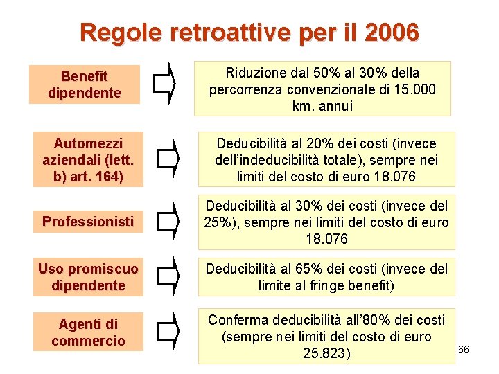 Regole retroattive per il 2006 Benefit dipendente Riduzione dal 50% al 30% della percorrenza