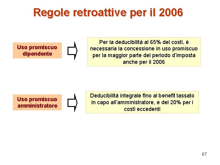 Regole retroattive per il 2006 Uso promiscuo dipendente Per la deducibilità al 65% del