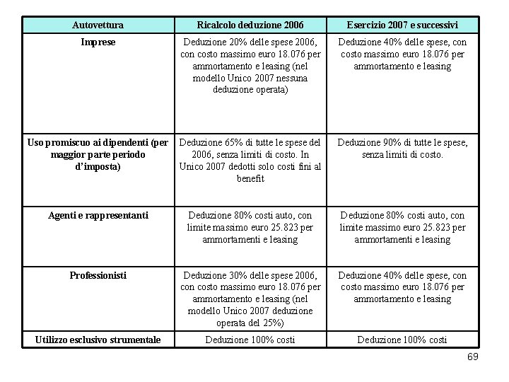 Autovettura Ricalcolo deduzione 2006 Esercizio 2007 e successivi Imprese Deduzione 20% delle spese 2006,