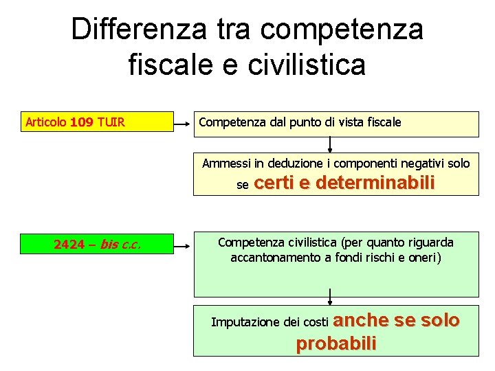 Differenza tra competenza fiscale e civilistica Articolo 109 TUIR Competenza dal punto di vista