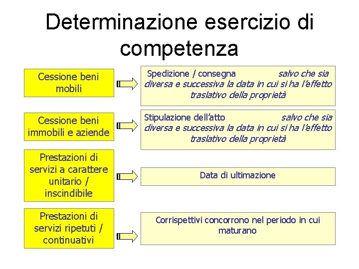 Determinazione esercizio di competenza Cessione beni mobili Cessione beni immobili e aziende salvo che