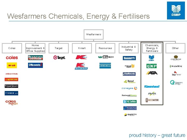 Wesfarmers Chemicals, Energy & Fertilisers Wesfarmers Coles Home Improvement & Office Supplies Target Kmart