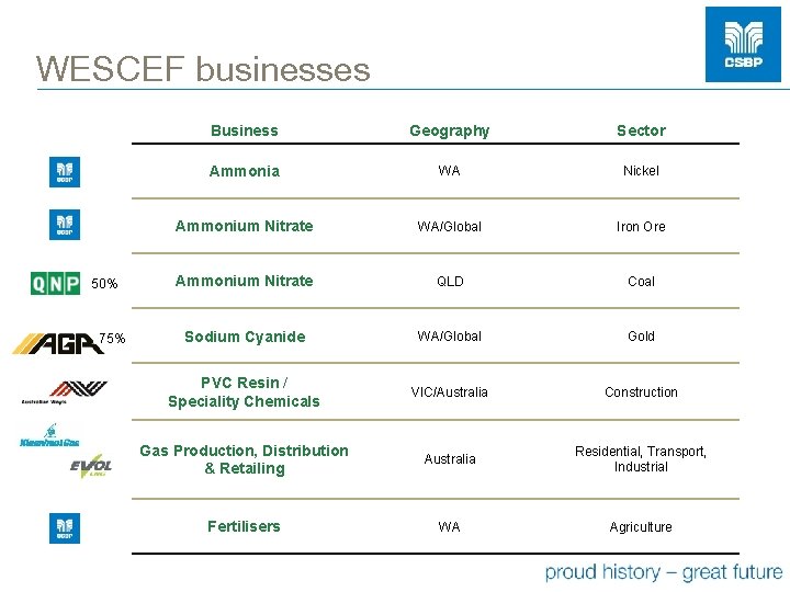 WESCEF businesses 50% 75% Business Geography Sector Ammonia WA Nickel Ammonium Nitrate WA/Global Iron