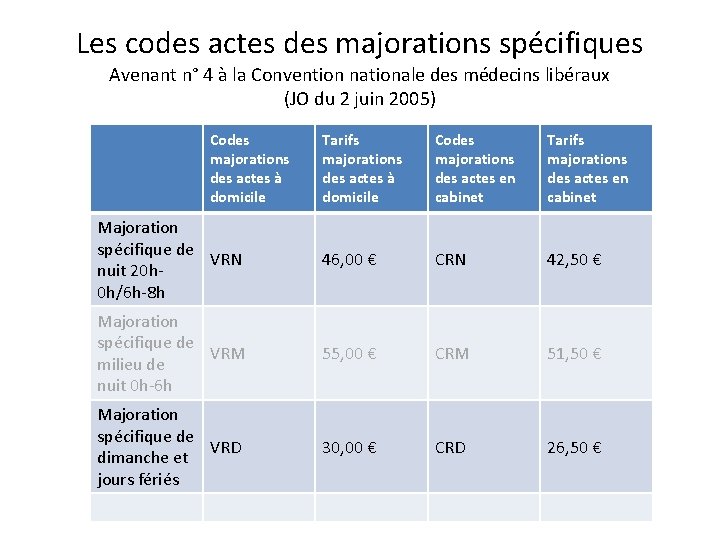 Les codes actes des majorations spécifiques Avenant n° 4 à la Convention nationale des