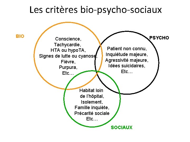 Les critères bio-psycho-sociaux BIO Conscience, Tachycardie, HTA ou hypo. TA, Signes de lutte ou