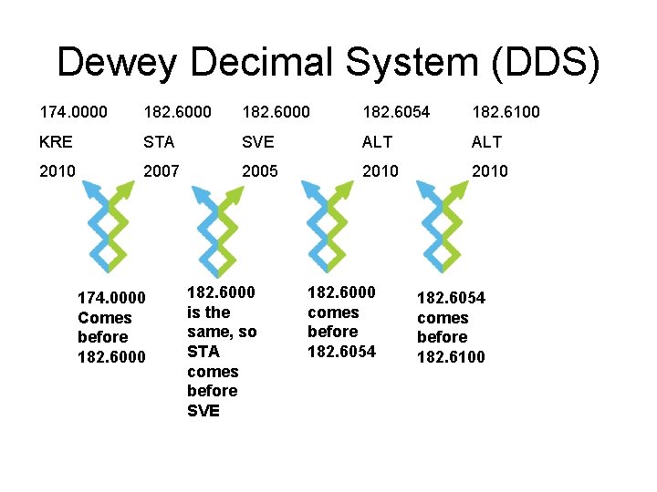 Dewey Decimal System (DDS) 174. 0000 182. 6000 182. 6054 182. 6100 KRE STA