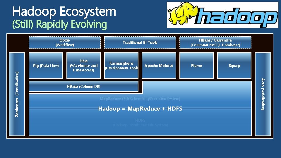Oozie (Workflow) Hive (Warehouse and Data Access) Karmasphere (Development Tool) Apache Mahout HBase (Column