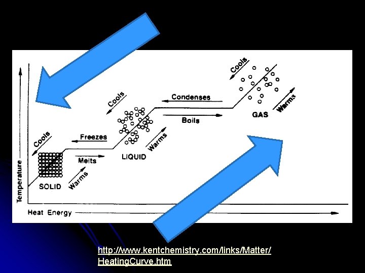 http: //www. kentchemistry. com/links/Matter/ Heating. Curve. htm 