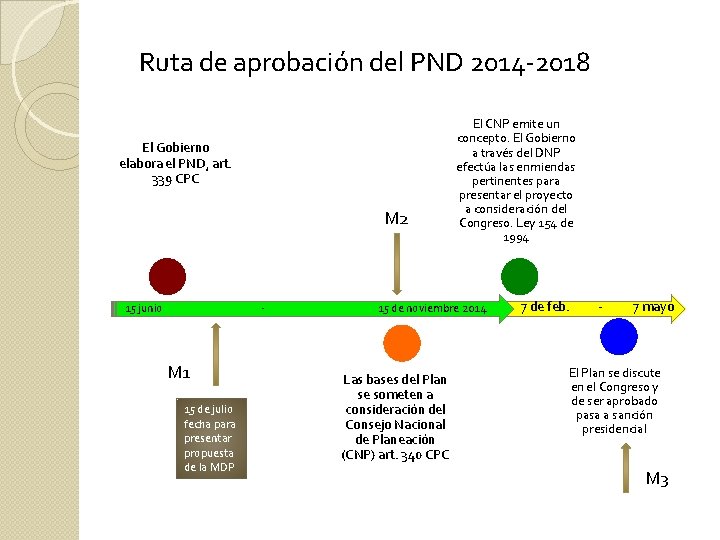 Ruta de aprobación del PND 2014 -2018 El Gobierno elabora el PND, art. 339