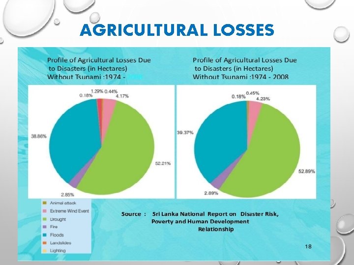 AGRICULTURAL LOSSES 