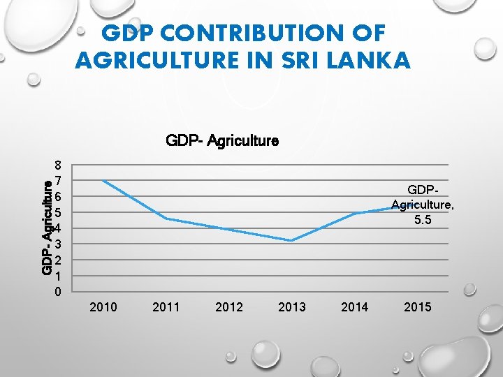 GDP CONTRIBUTION OF AGRICULTURE IN SRI LANKA GDP- Agriculture 8 7 6 5 4