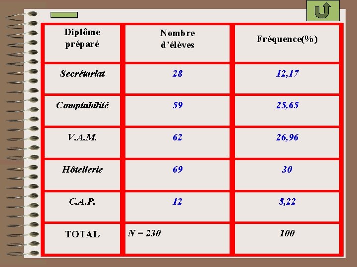 Diplôme préparé Nombre d’élèves Fréquence(%) Secrétariat 28 12, 17 Comptabilité 59 25, 65 V.