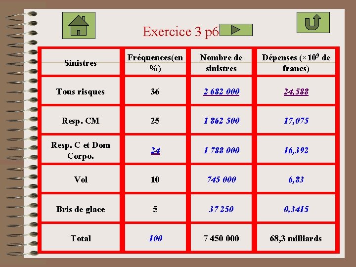 Exercice 3 p 66 Sinistres Fréquences(en %) Nombre de sinistres Dépenses (× 109 de