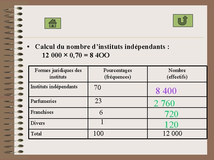  • Calcul du nombre d’instituts indépendants : 12 000 × 0, 70 =