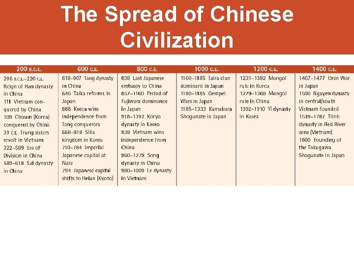 The Spread of Chinese Civilization 