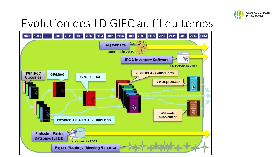 Evolution des LD GIEC au fil du temps 