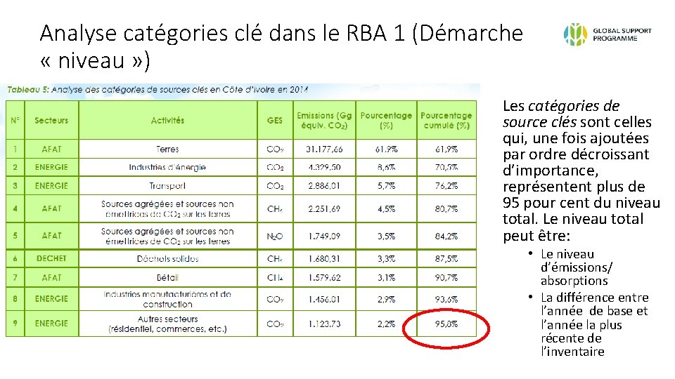 Analyse catégories clé dans le RBA 1 (Démarche « niveau » ) Les catégories