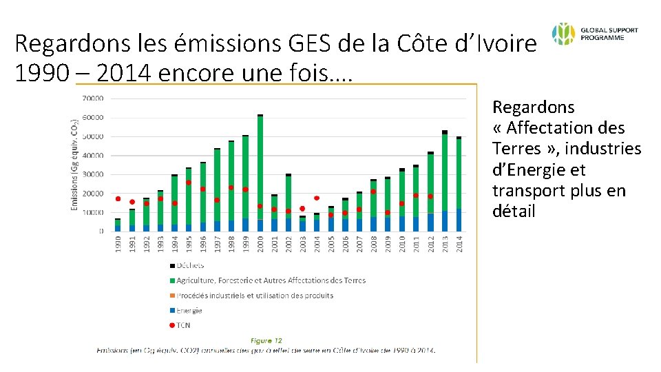 Regardons les émissions GES de la Côte d’Ivoire 1990 – 2014 encore une fois….