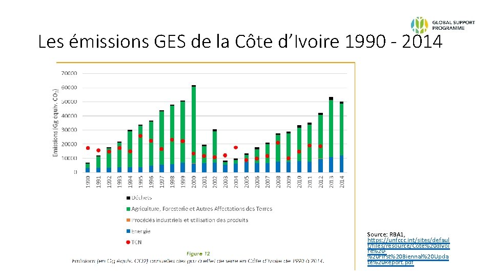 Les émissions GES de la Côte d’Ivoire 1990 - 2014 Source: RBA 1, https: