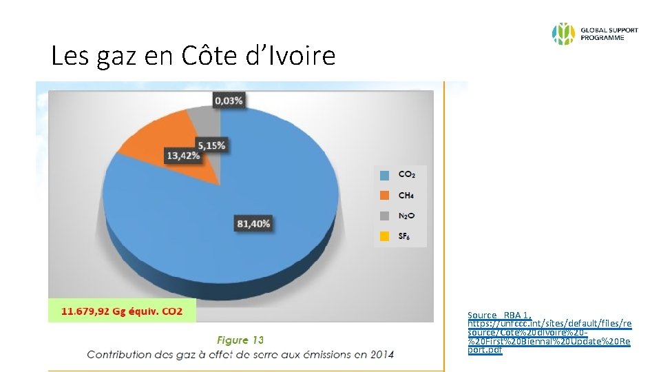 Les gaz en Côte d’Ivoire Source_ RBA 1, https: //unfccc. int/sites/default/files/re source/Cote%20 d. Ivoire%20%20