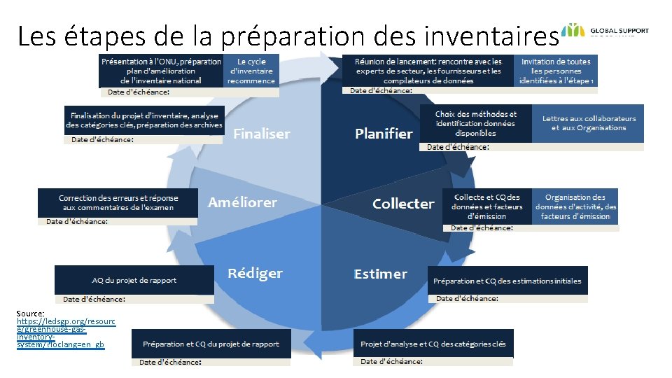 Les étapes de la préparation des inventaires Source: https: //ledsgp. org/resourc e/greenhouse-gasinventorysystem/? loclang=en_gb 