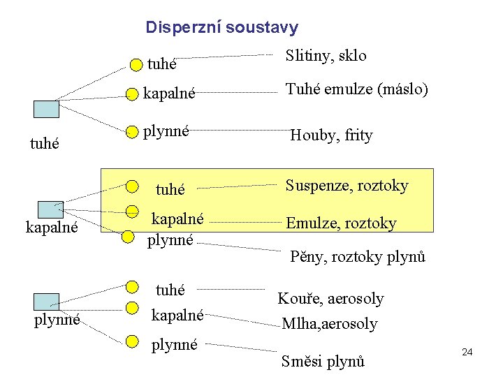 Disperzní soustavy tuhé Slitiny, sklo kapalné Tuhé emulze (máslo) plynné Houby, frity tuhé kapalné