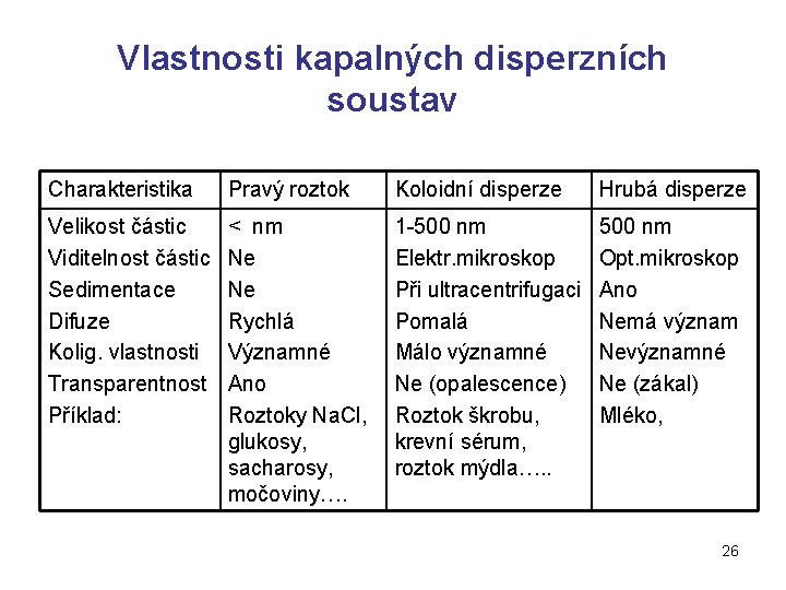 Vlastnosti kapalných disperzních soustav Charakteristika Pravý roztok Koloidní disperze Hrubá disperze Velikost částic Viditelnost