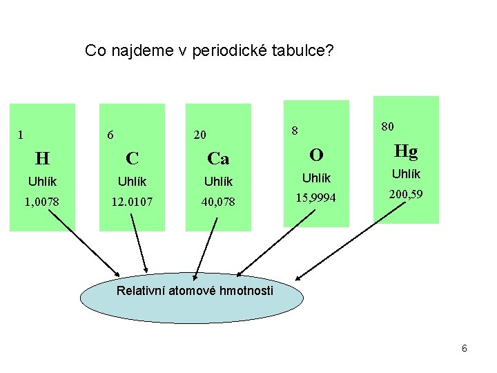 Co najdeme v periodické tabulce? 1 6 80 8 20 H C Ca O