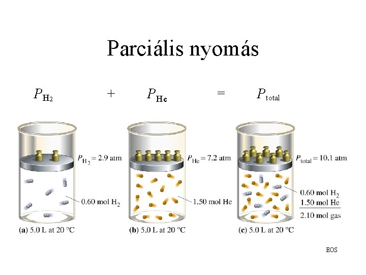 Parciális nyomás P H 2 + PHe = Ptotal EOS 