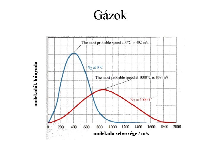 molekulák hányada Gázok molekula sebessége / m/s 