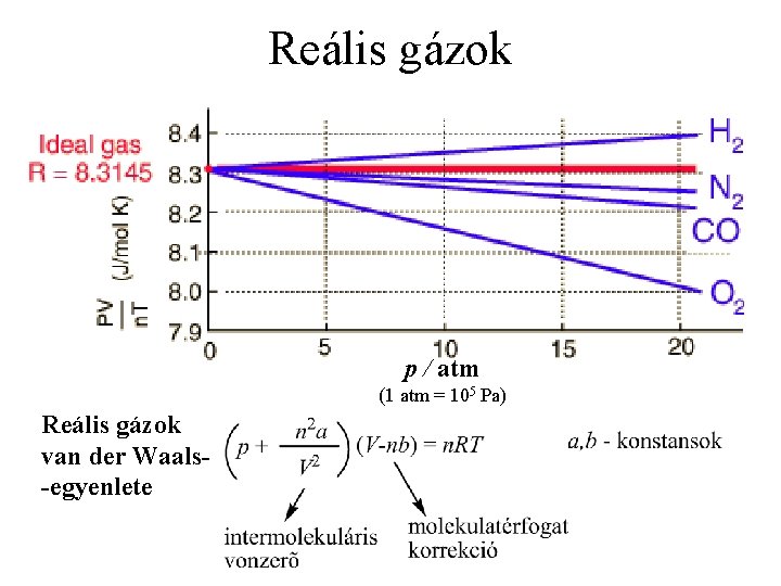 Reális gázok p / atm (1 atm = 105 Pa) Reális gázok van der