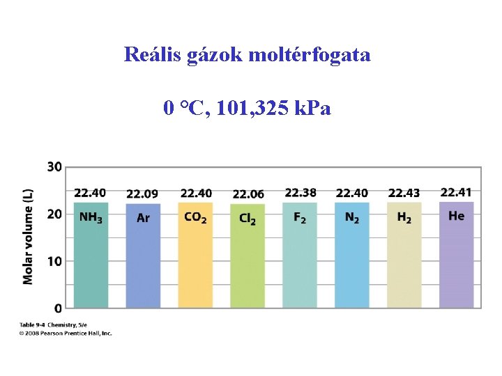 Reális gázok moltérfogata 0 °C, 101, 325 k. Pa 