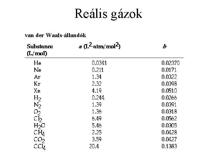 Reális gázok van der Waals-állandók 