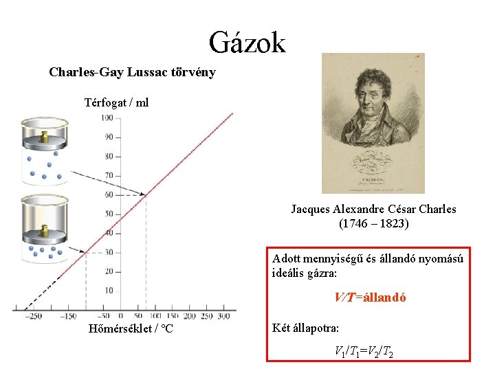 Gázok Charles-Gay Lussac törvény Térfogat / ml Jacques Alexandre César Charles (1746 – 1823)