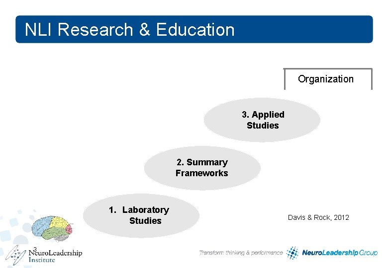 NLI Research & Education Organization 3. Applied Studies 2. Summary Frameworks 1. Laboratory Studies NLI Research & Education Organization 3. Applied Studies 2. Summary Frameworks 1. Laboratory Studies