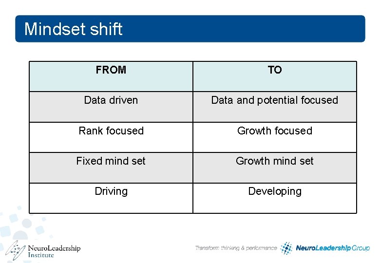 Mindset shift 32 FROM TO Data driven Data and potential focused Rank focused Growth Mindset shift 32 FROM TO Data driven Data and potential focused Rank focused Growth
