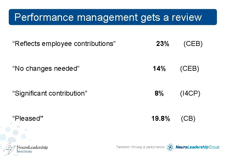Performance management gets a review “Reflects employee contributions” 23% (CEB) “No changes needed” 14% Performance management gets a review “Reflects employee contributions” 23% (CEB) “No changes needed” 14%