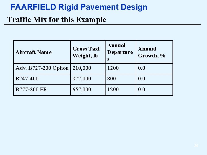 FAARFIELD Rigid Pavement Design Traffic Mix for this Example Aircraft Name Gross Taxi Weight,