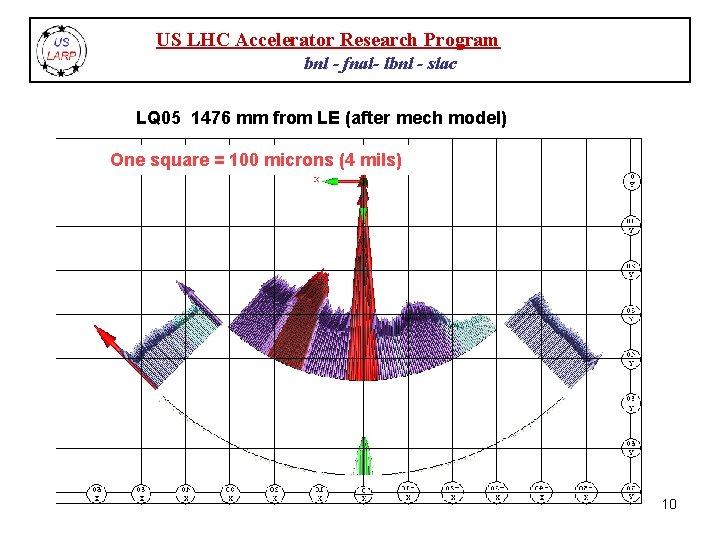 US LHC Accelerator Research Program bnl - fnal- lbnl - slac LQ 05 1476