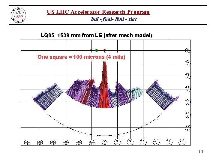 US LHC Accelerator Research Program bnl - fnal- lbnl - slac LQ 05 1639