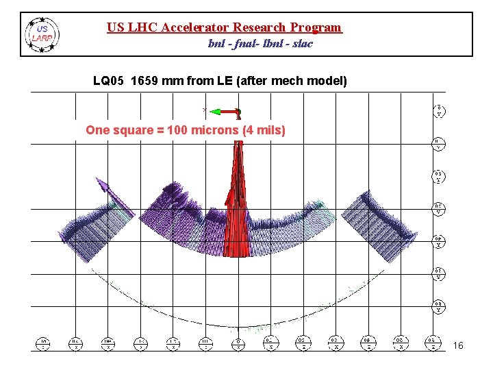 US LHC Accelerator Research Program bnl - fnal- lbnl - slac LQ 05 1659