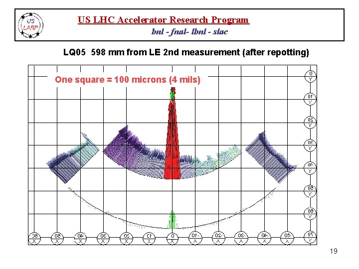 US LHC Accelerator Research Program bnl - fnal- lbnl - slac LQ 05 598