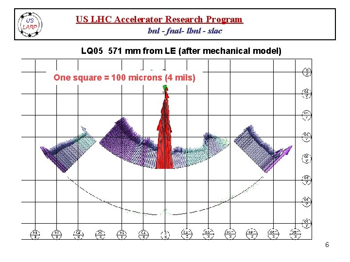 US LHC Accelerator Research Program bnl - fnal- lbnl - slac LQ 05 571
