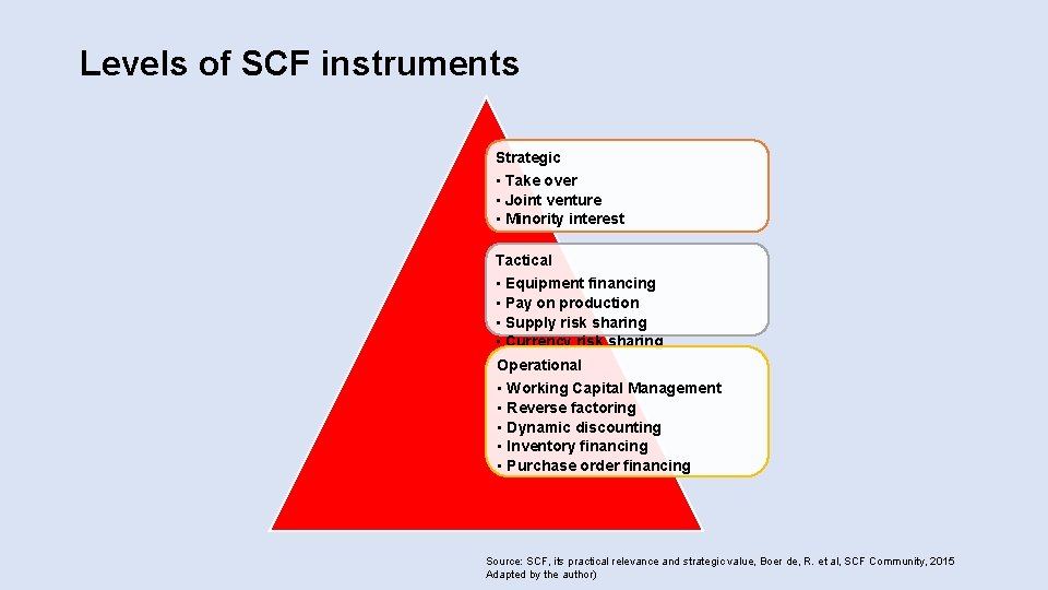 Levels of SCF instruments Strategic • Take over • Joint venture • Minority interest