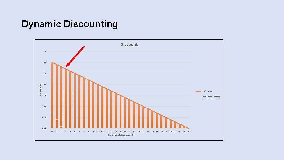 Dynamic Discounting Discount 3. 5% 3. 0% Discount % 2. 5% 2. 0% Discount