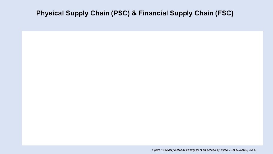 Physical Supply Chain (PSC) & Financial Supply Chain (FSC) Figure 16 Supply Network management