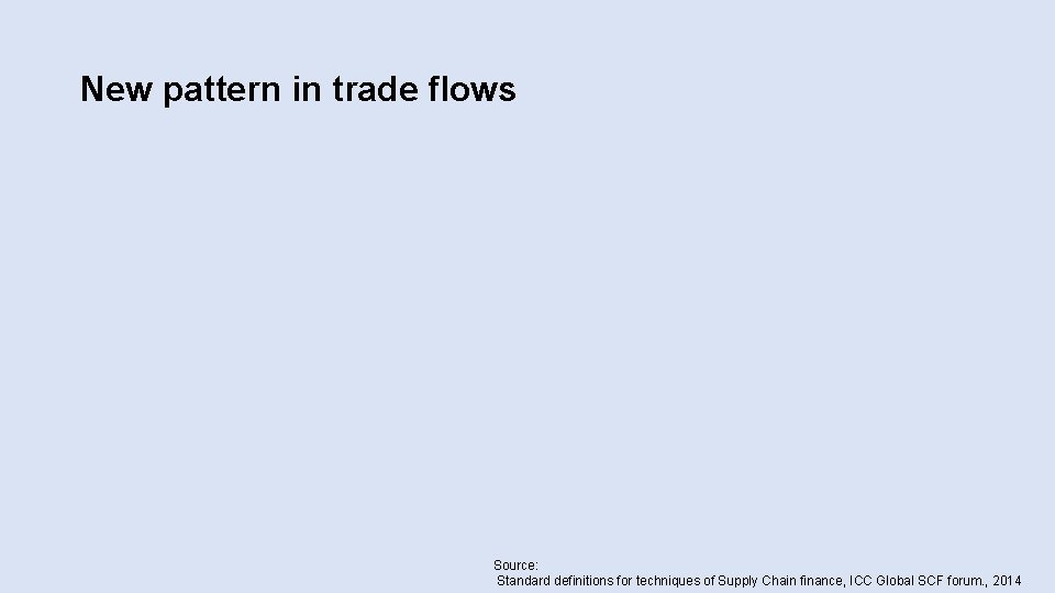 New pattern in trade flows Source: Standard definitions for techniques of Supply Chain finance,